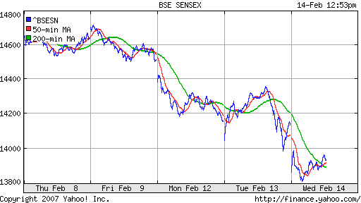 BSE SENSEX (Indian, Bombay)