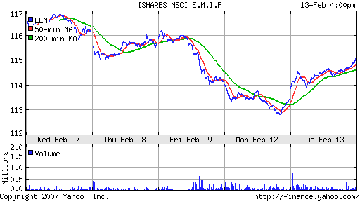 iShares MSCI Emerg Mkts Index (EEM)