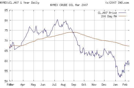 Crude oil.