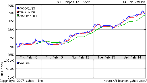 SSE (China, SSE Composite Index)