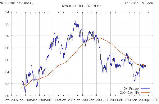 US DOLLAR INDEX (NYBOT:DX)