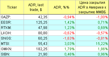 Русские ADR.