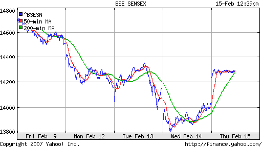 BSE SENSEX (Indian, Bombay)