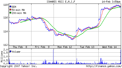 iShares MSCI Emerg Mkts Index (EEM)