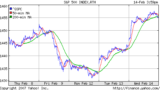 S&P 500