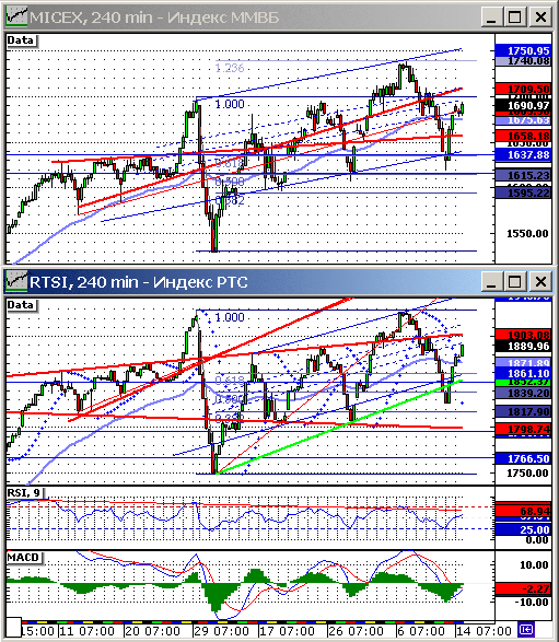Индексы РТС и ММВБ