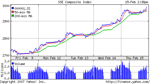 SSE (China, SSE Composite Index)