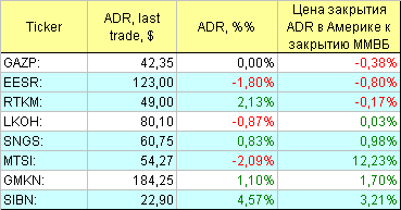 Русские ADR.