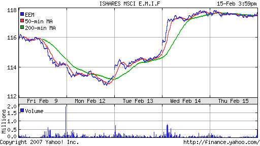 iShares MSCI Emerg Mkts Index (EEM)