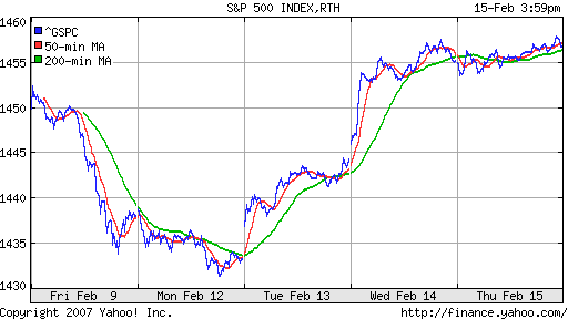 S&P 500