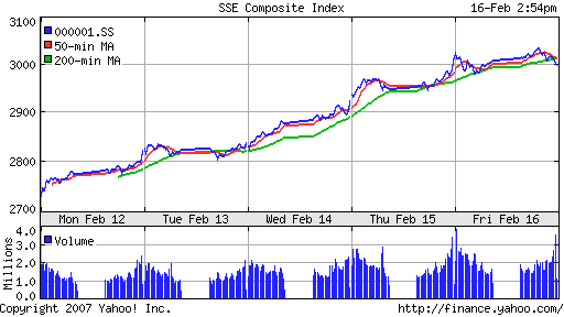 SSE (China, SSE Composite Index)