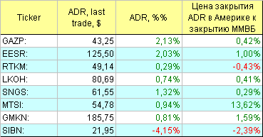 Русские ADR.