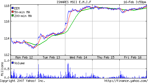 iShares MSCI Emerg Mkts Index (EEM)