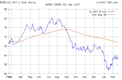 Crude oil.