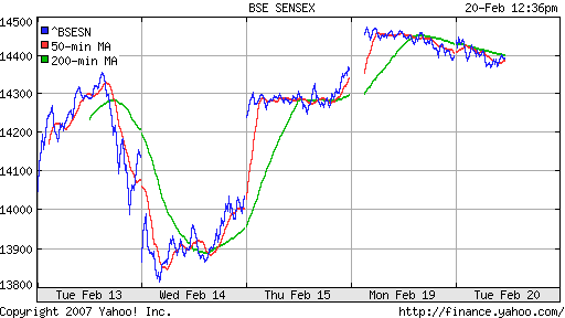 BSE SENSEX (Indian, Bombay)