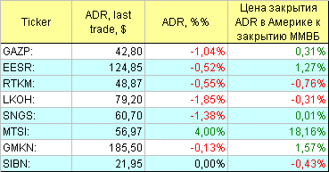 Русские ADR.