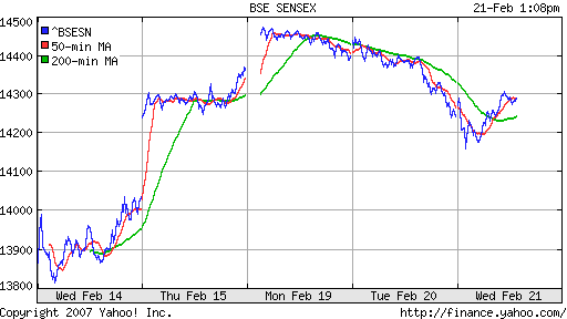 BSE SENSEX (Indian, Bombay)