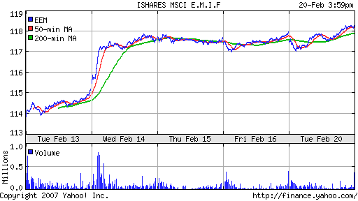 iShares MSCI Emerg Mkts Index (EEM)