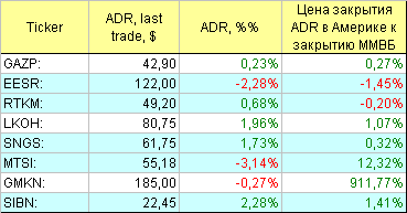 Русские ADR.