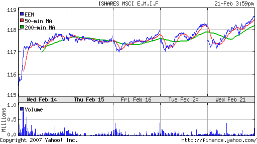 iShares MSCI Emerg Mkts Index (EEM)