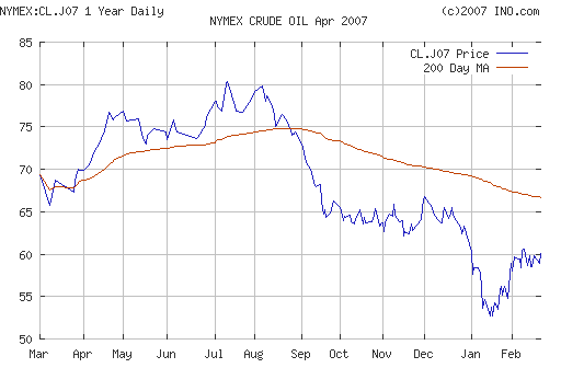 Crude oil.