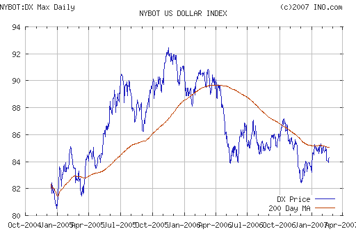 US DOLLAR INDEX (NYBOT:DX)