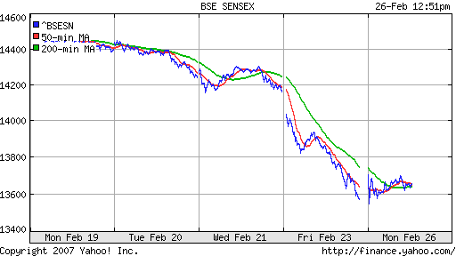 BSE SENSEX (Indian, Bombay)