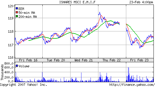 iShares MSCI Emerg Mkts Index (EEM)