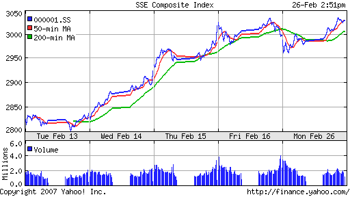 SSE (China, SSE Composite Index)
