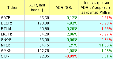 Русские ADR.