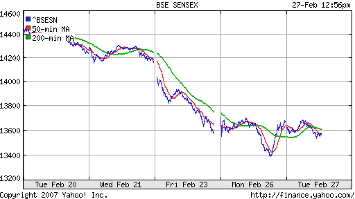 BSE SENSEX (Indian, Bombay)