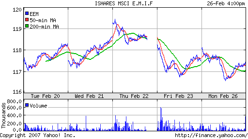 iShares MSCI Emerg Mkts Index (EEM)