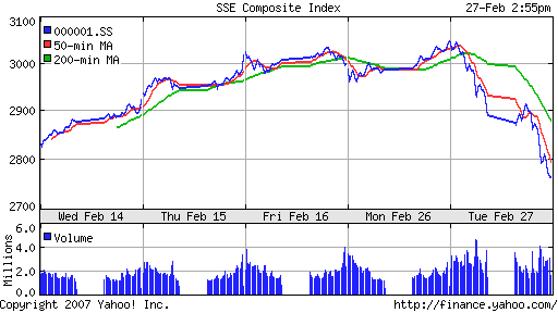 SSE (China, SSE Composite Index)