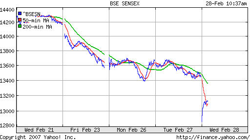 BSE SENSEX (Indian, Bombay)