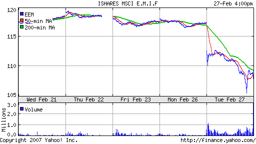 iShares MSCI Emerg Mkts Index (EEM)