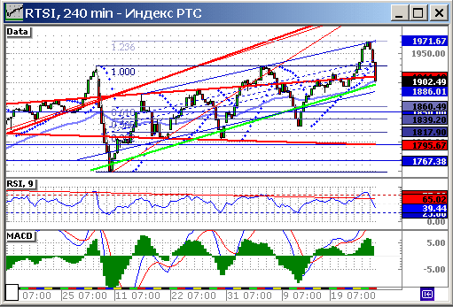 Индексы РТС и ММВБ