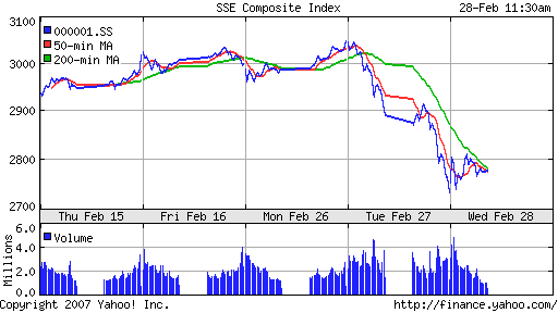 SSE (China, SSE Composite Index)