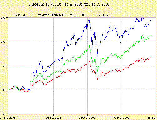 BRIC + EM + Russia.