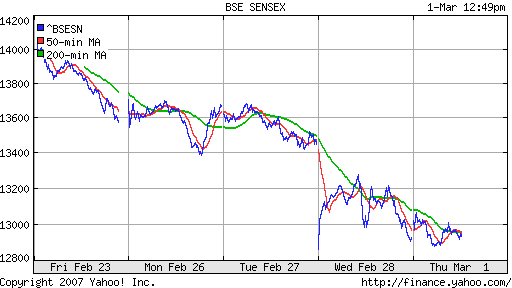 BSE SENSEX (Indian, Bombay)