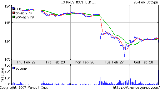 iShares MSCI Emerg Mkts Index (EEM)