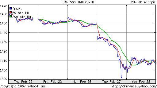 S&P 500