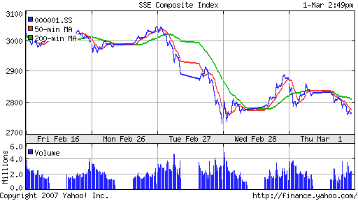 SSE (China, SSE Composite Index)