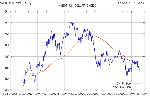 US DOLLAR INDEX (NYBOT:DX)