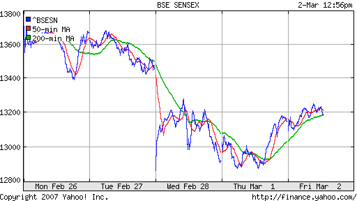 BSE SENSEX (Indian, Bombay)