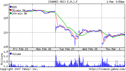 iShares MSCI Emerg Mkts Index (EEM)