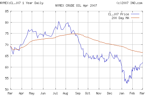 Crude oil.