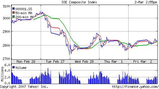 SSE (China, SSE Composite Index)