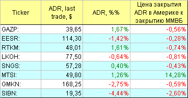 Русские ADR.