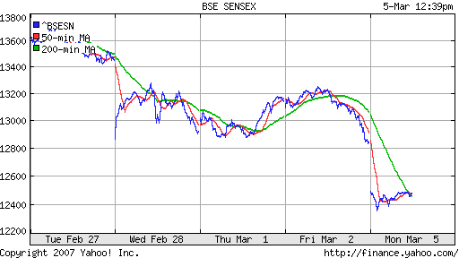 BSE SENSEX (Indian, Bombay)
