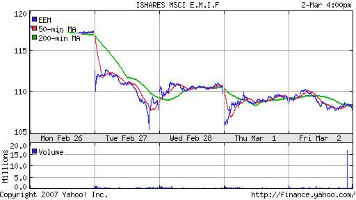 iShares MSCI Emerg Mkts Index (EEM)